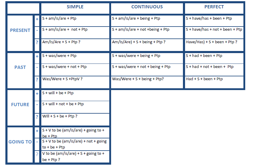 Active And Passive Tenses Chart
